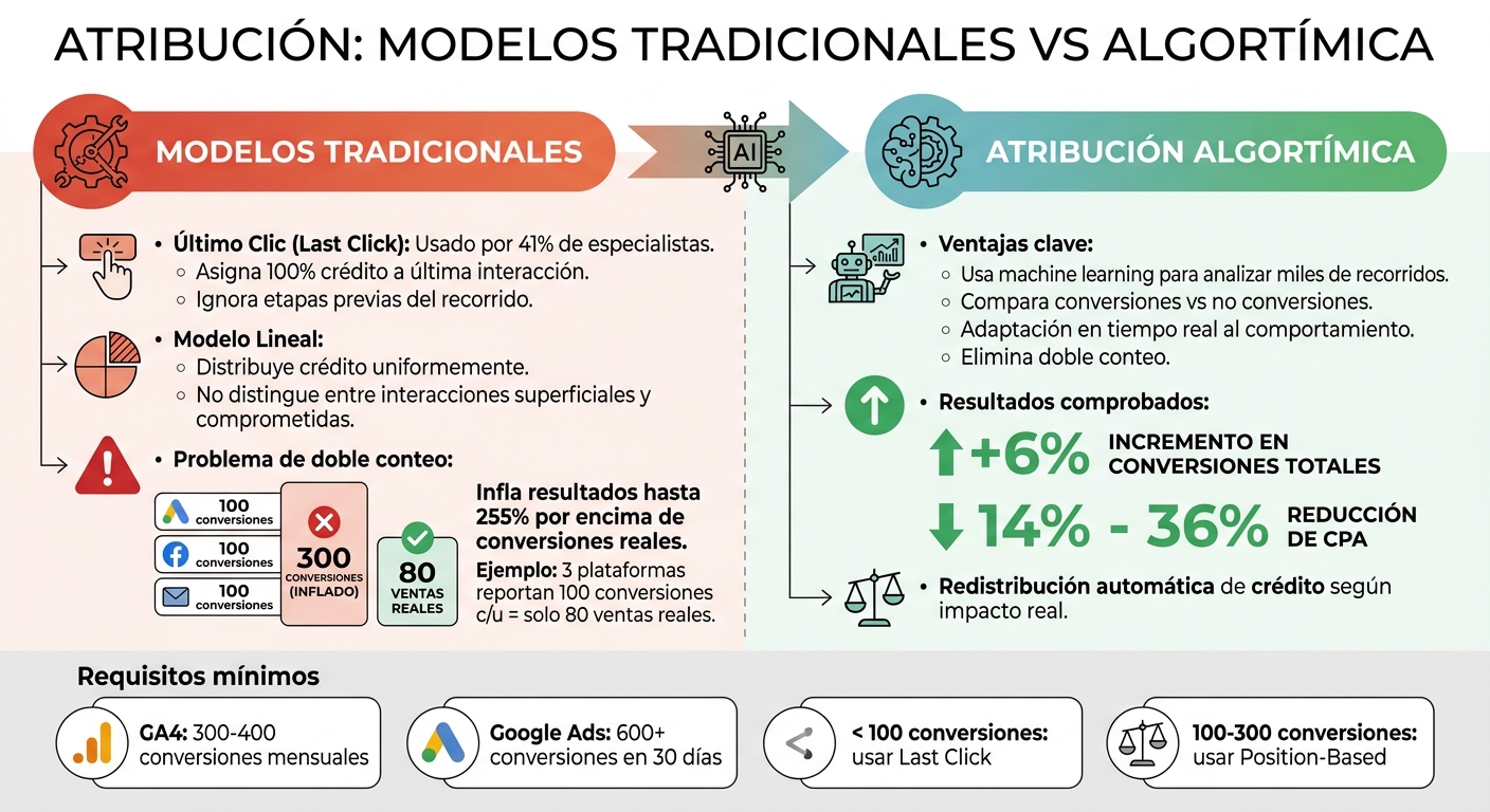 Comparación de modelos de atribución: tradicionales vs algorítmica - Impacto en ROI y conversiones
