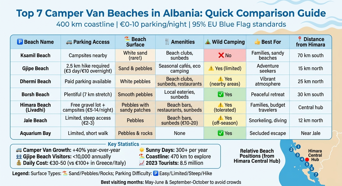 Albania Beach Comparison Guide for Camper Vans: Parking, Amenities &amp;amp;amp; Wild Camping