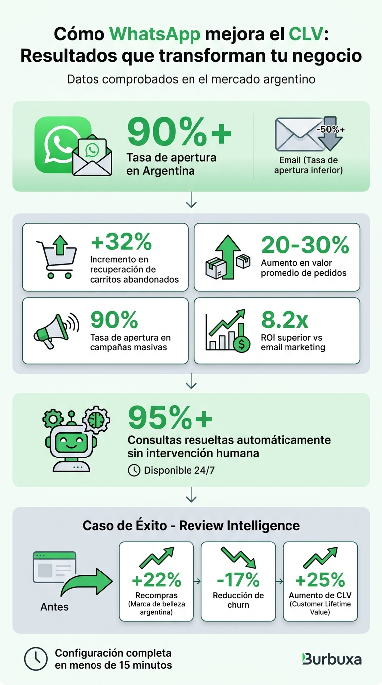 Resultados clave de WhatsApp Commerce para mejorar el CLV