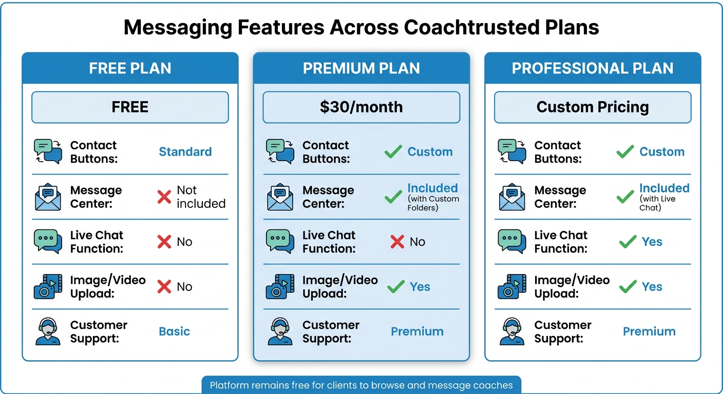 Coachtrusted Messaging Plans Comparison: Free vs Premium vs Professional