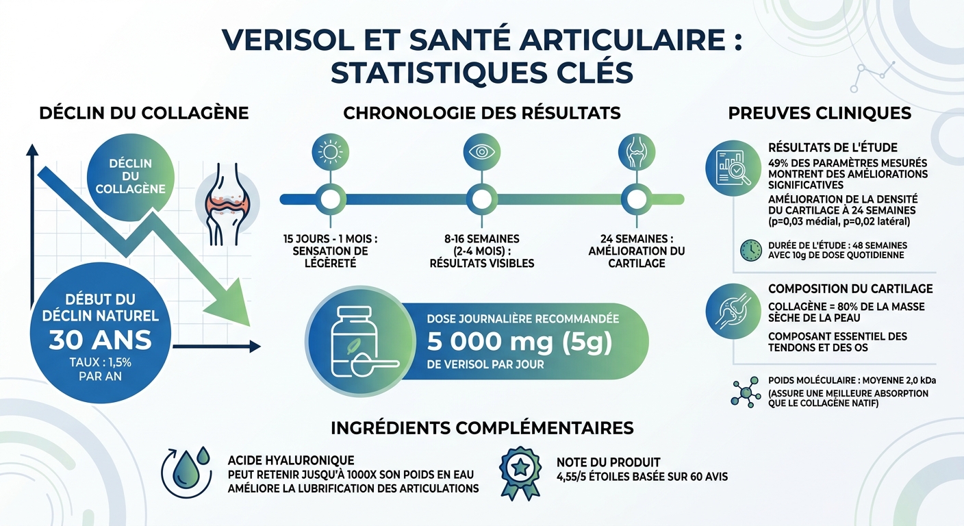 Verisol Benefits: Key Statistics for Joint Health and Collagen Production