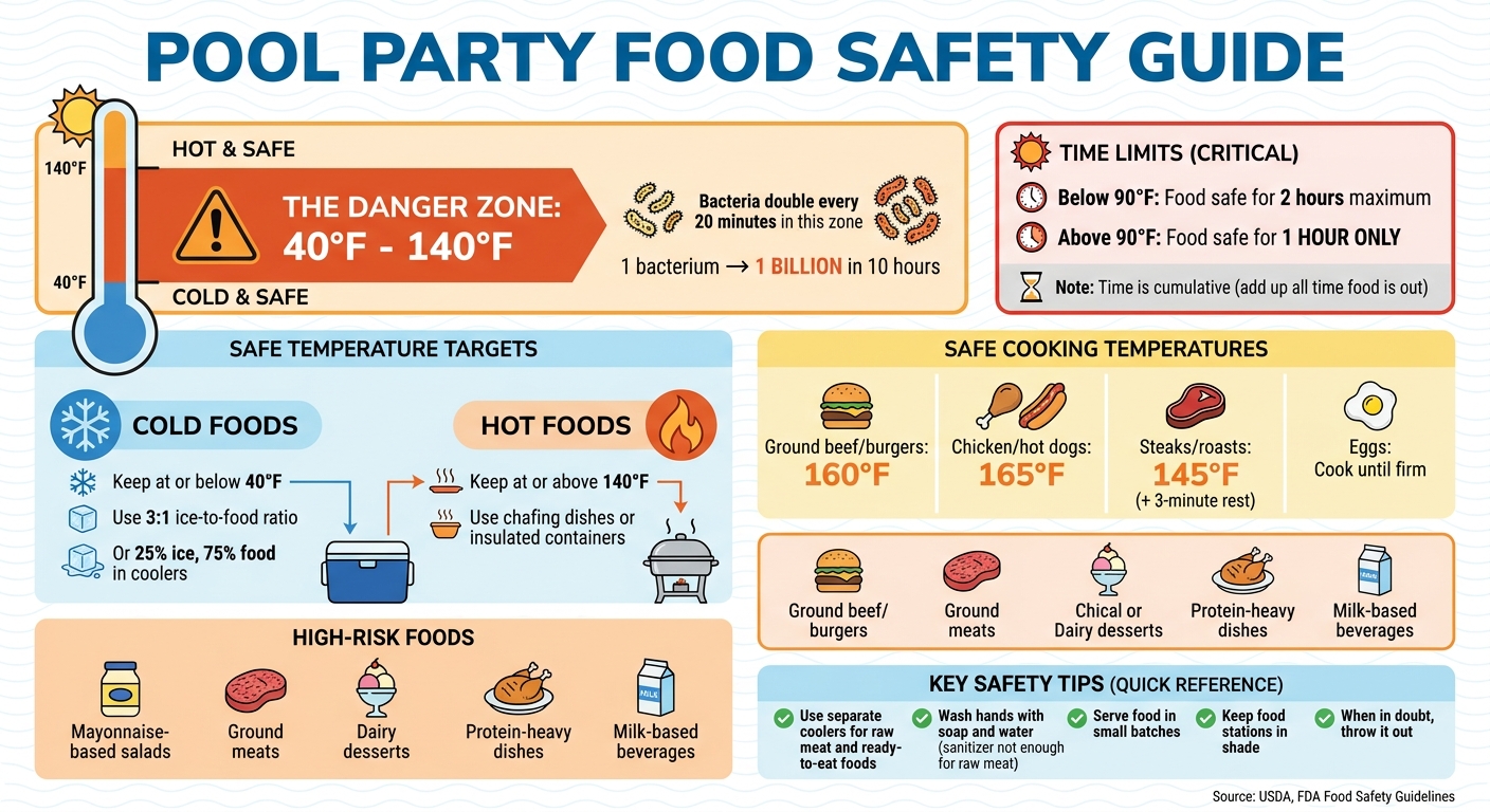 Pool Party Food Safety Guide: Temperature Danger Zones and Time Limits
