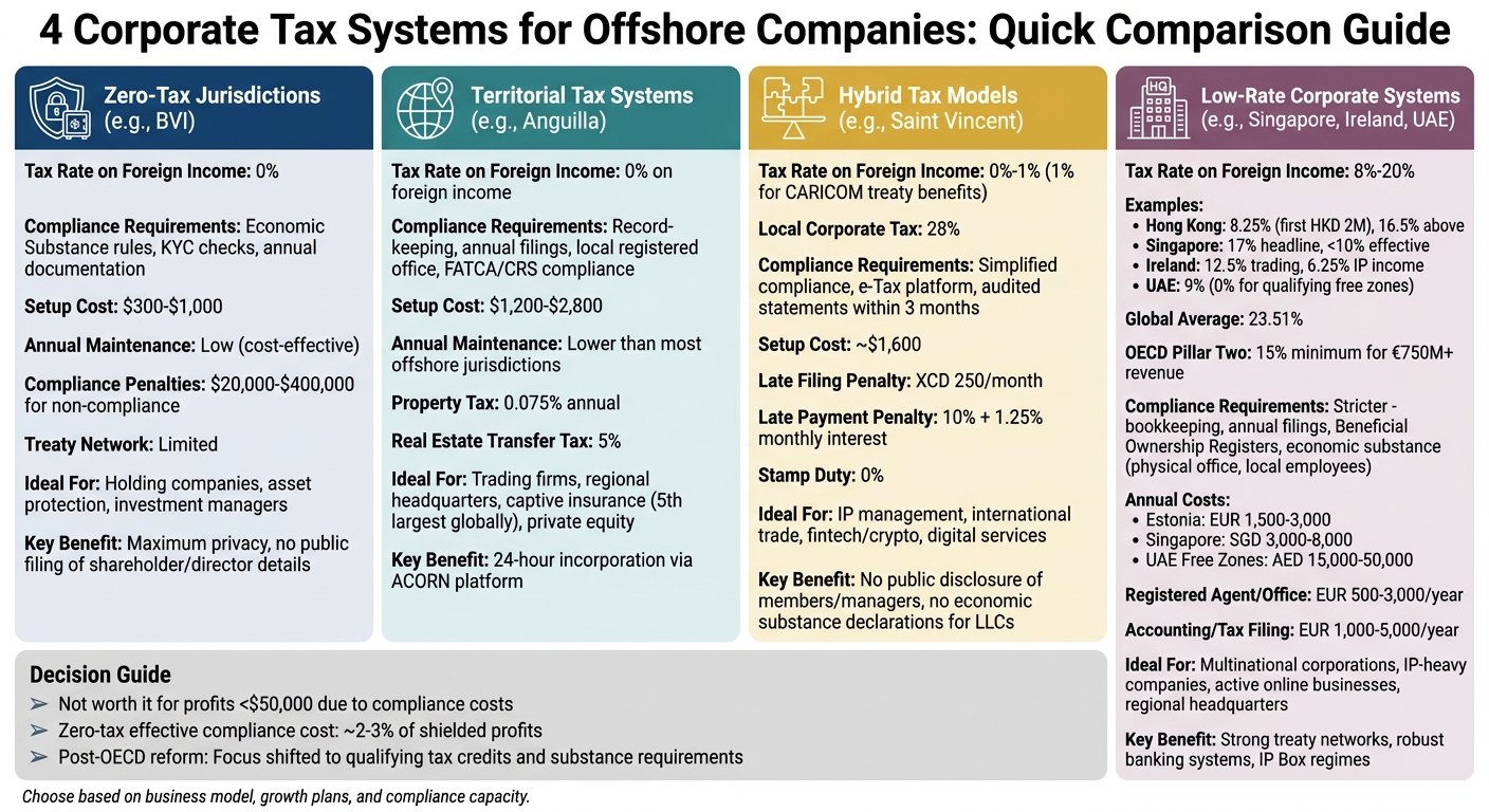 Comparison of 4 Corporate Tax Systems for Offshore Companies