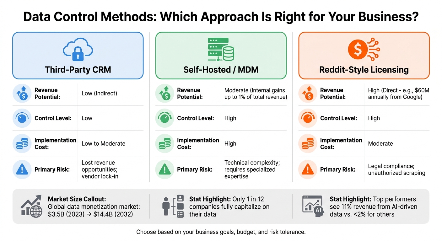 Data Control Methods: Revenue Potential, Costs, and Risks Comparison
