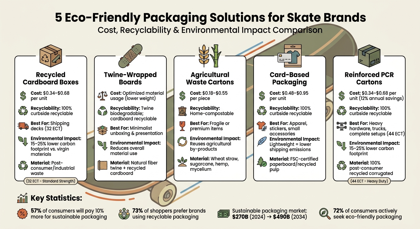 Eco-Friendly Packaging Options for Skate Brands: Cost and Environmental Comparison