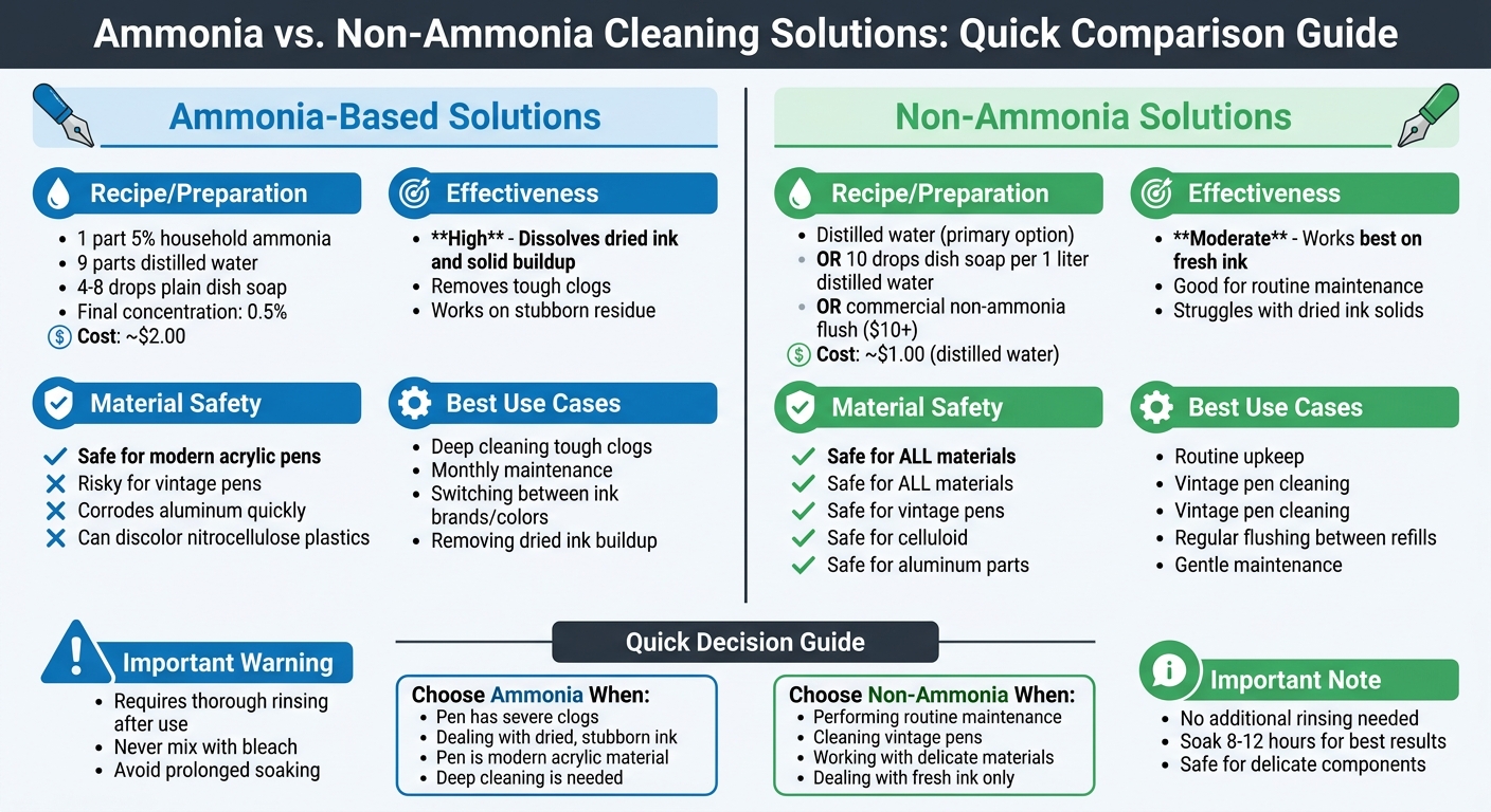 Ammonia vs Non-Ammonia Fountain Pen Cleaning Solutions Comparison