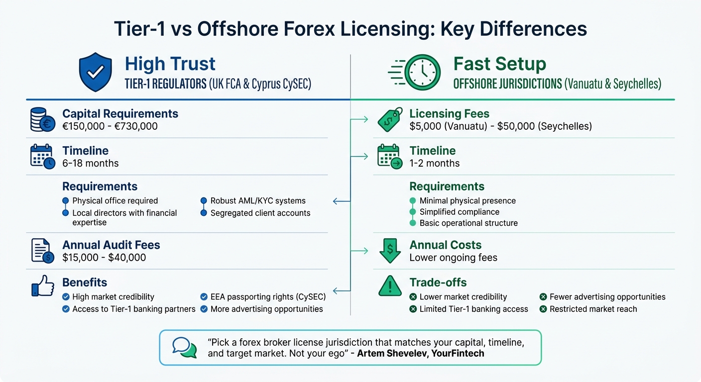 Forex Licensing Requirements: Tier-1 vs Offshore Jurisdictions Comparison