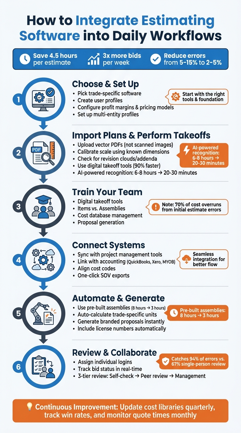 6-Step Guide to Integrating Estimating Software into Subcontractor Workflows
