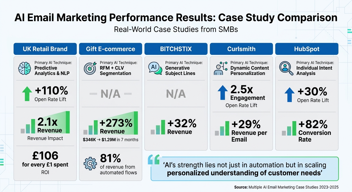 AI Email Marketing Performance Results Across 5 Case Studies