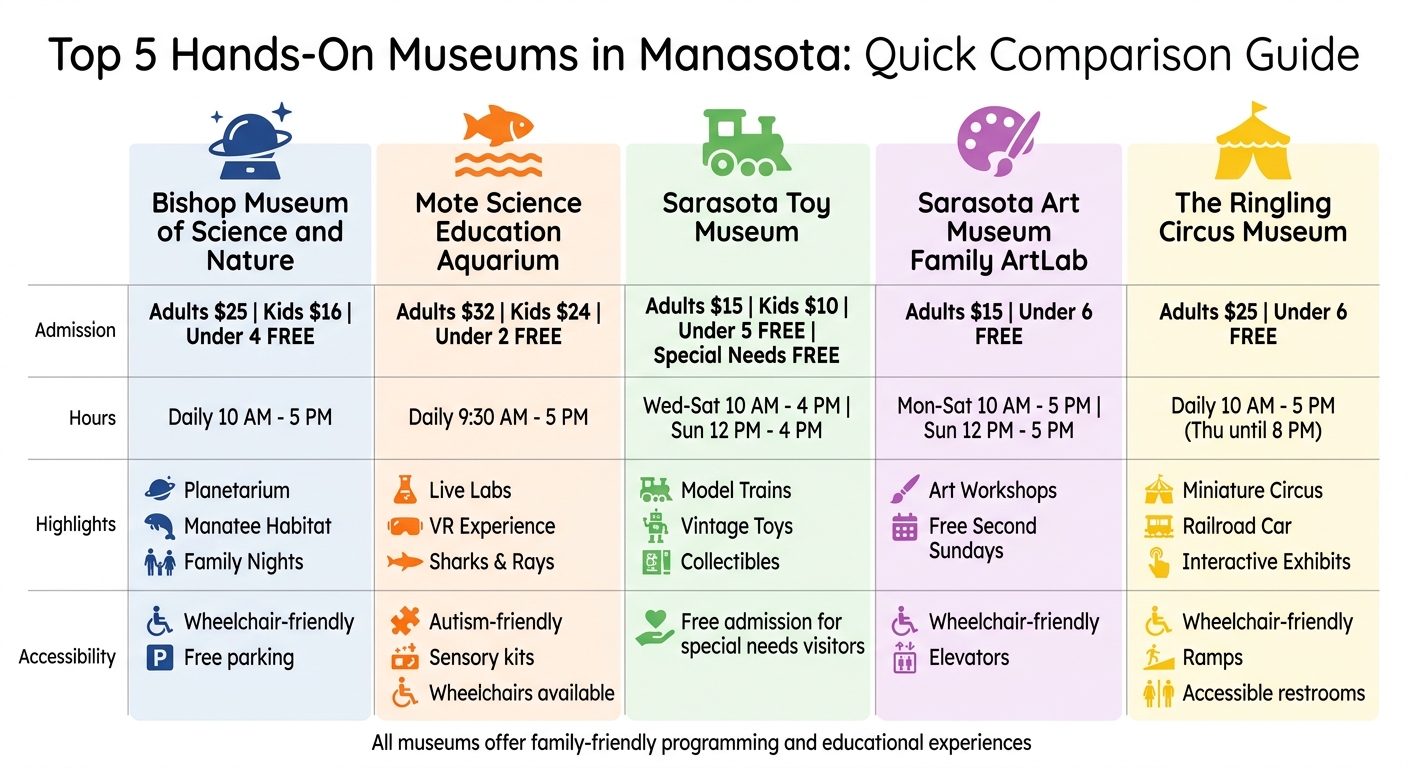 Manasota Museums Comparison: Admission Prices, Hours, and Accessibility Features