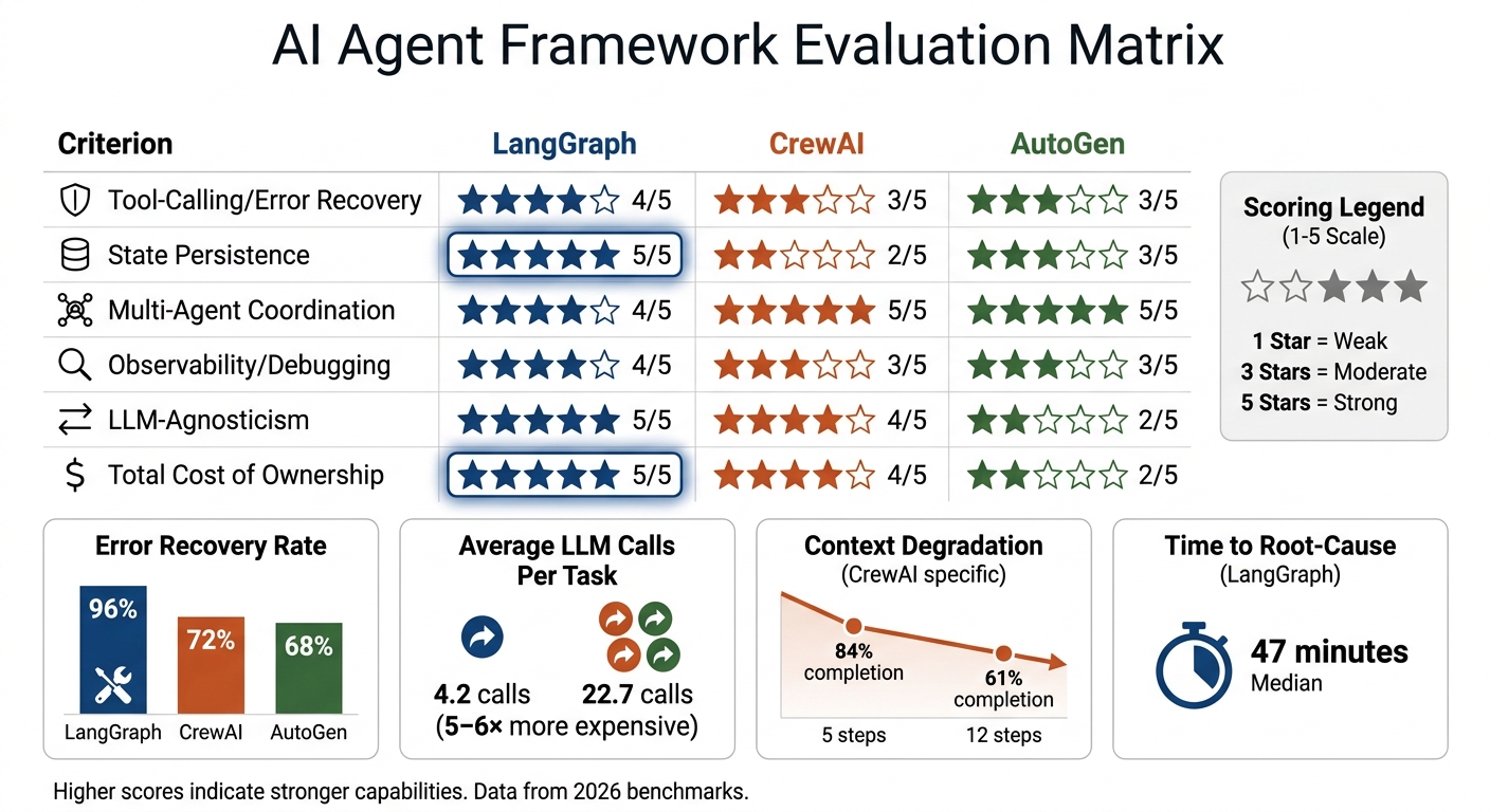 AI Agent Framework Evaluation Matrix: LangGraph vs CrewAI vs AutoGen
