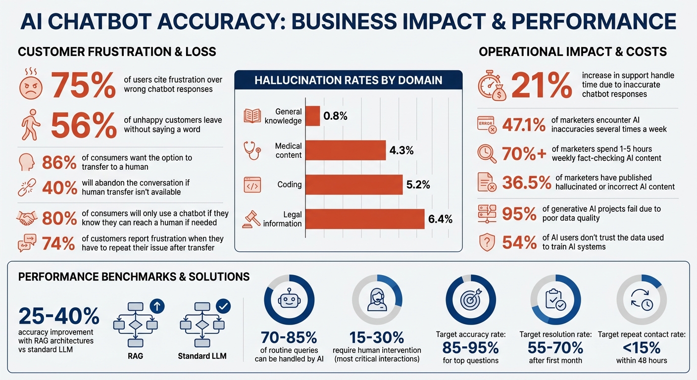 AI Chatbot Accuracy Statistics and Impact on Customer Support 2026
