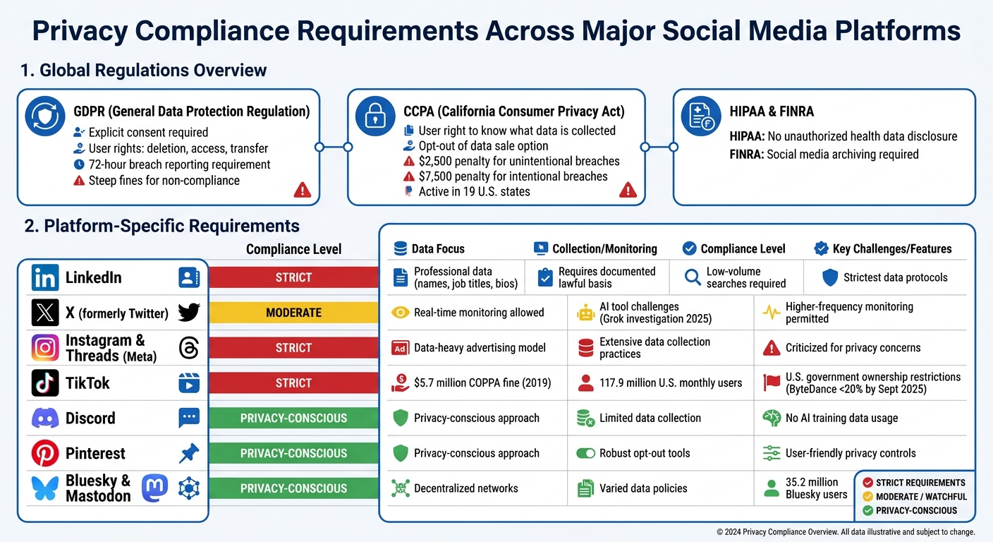 Privacy Compliance Requirements Across Major Social Media Platforms