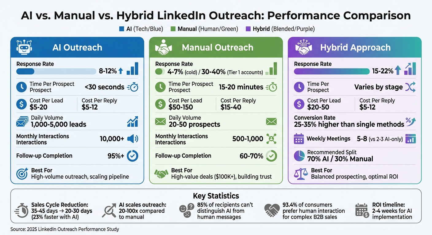 AI vs Manual vs Hybrid LinkedIn Outreach: Performance Metrics Comparison