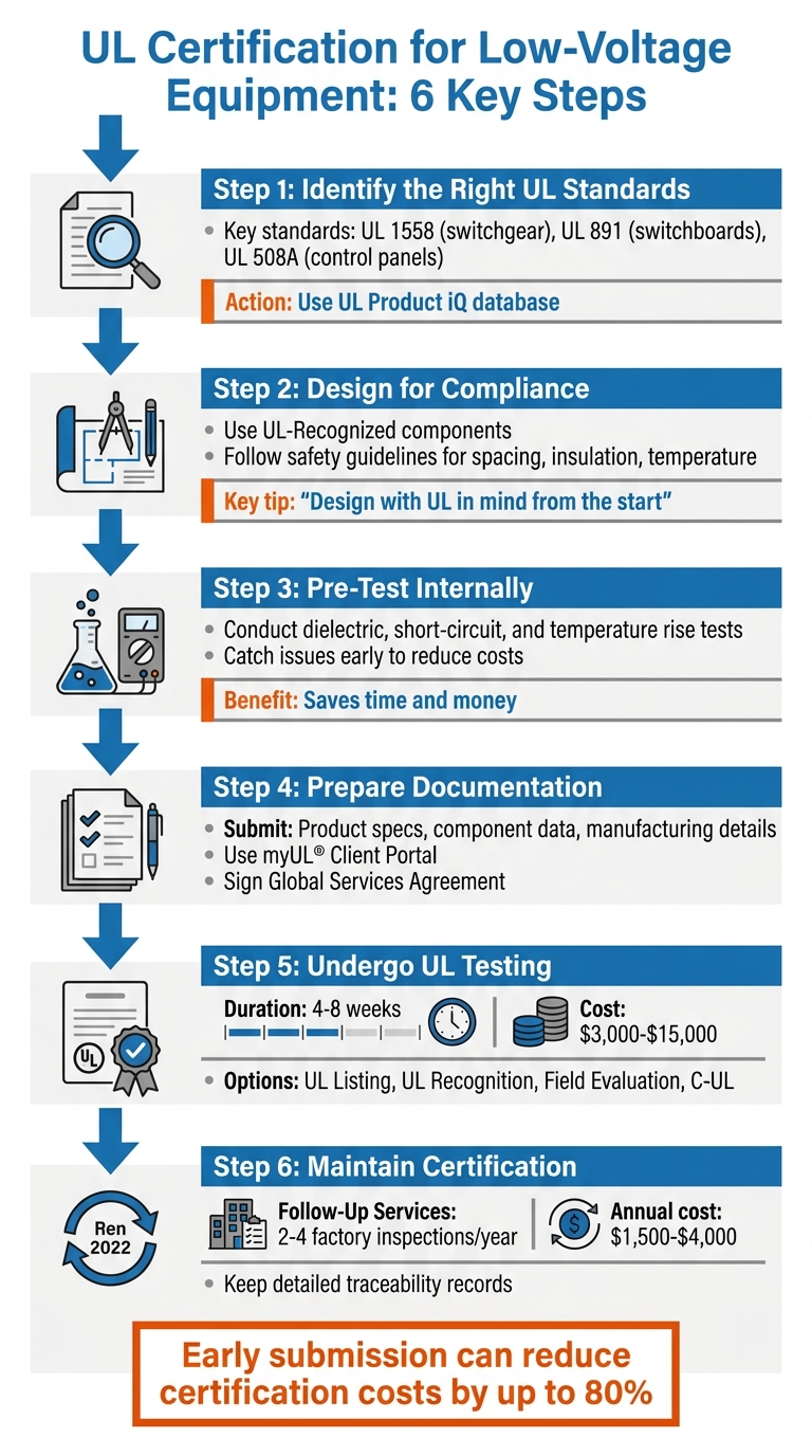 6-Step UL Certification Process for Low-Voltage Equipment