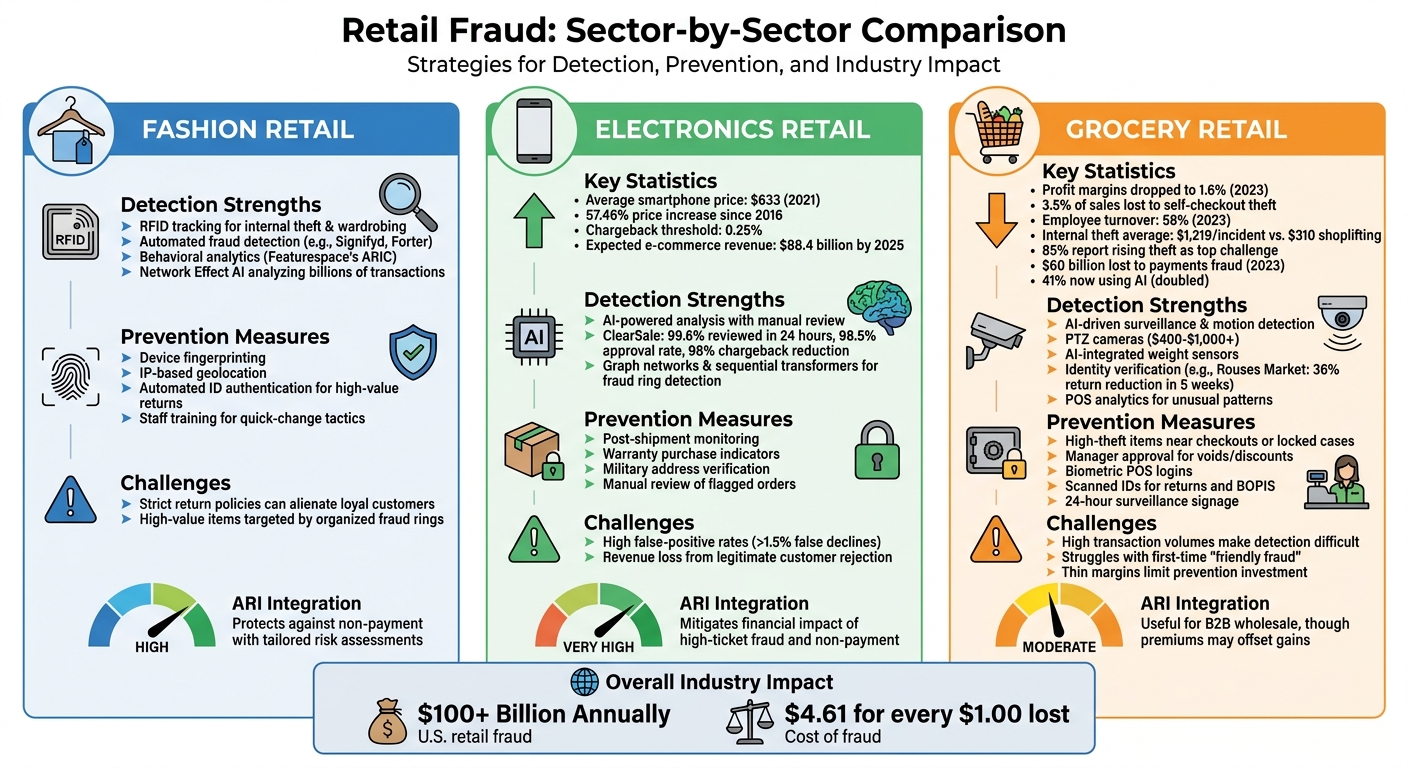 Retail Fraud Detection and Prevention by Industry Sector