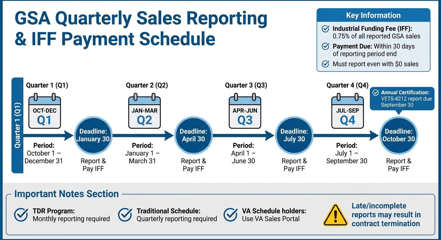 GSA Vendor Compliance Quarterly Reporting Deadlines and Requirements