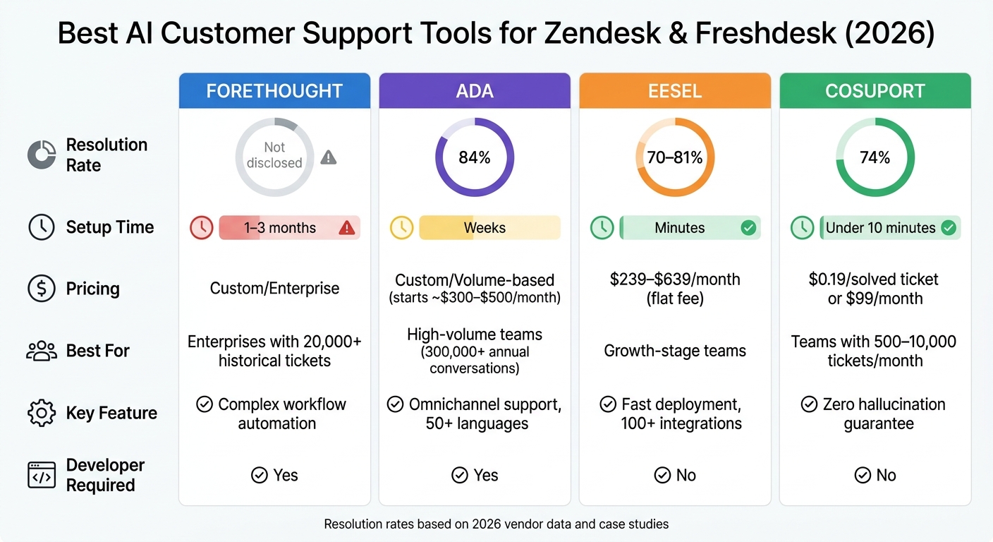 AI Customer Support Tools Comparison: Forethought vs Ada vs Eesel vs CoSupport