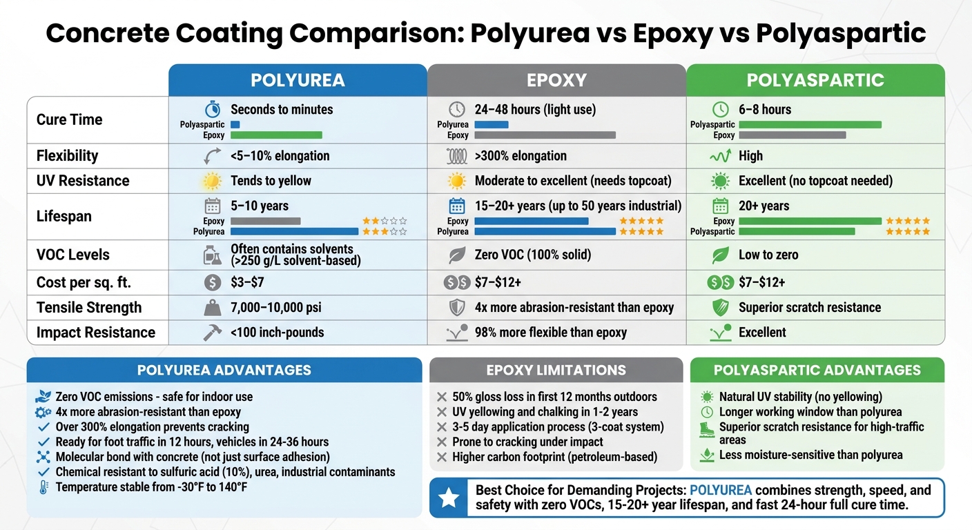 Why Polyurea Is The Best Low-Voc Option 5 Polyurea Vs Epoxy Vs Polyaspartic Coatings Comparison Chart