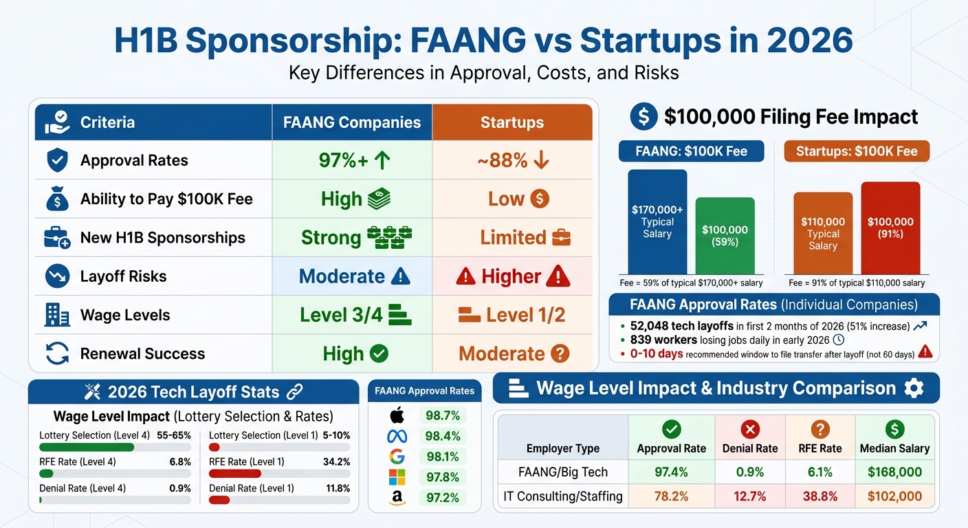 H1B Sponsorship Comparison: FAANG vs Startups 2026