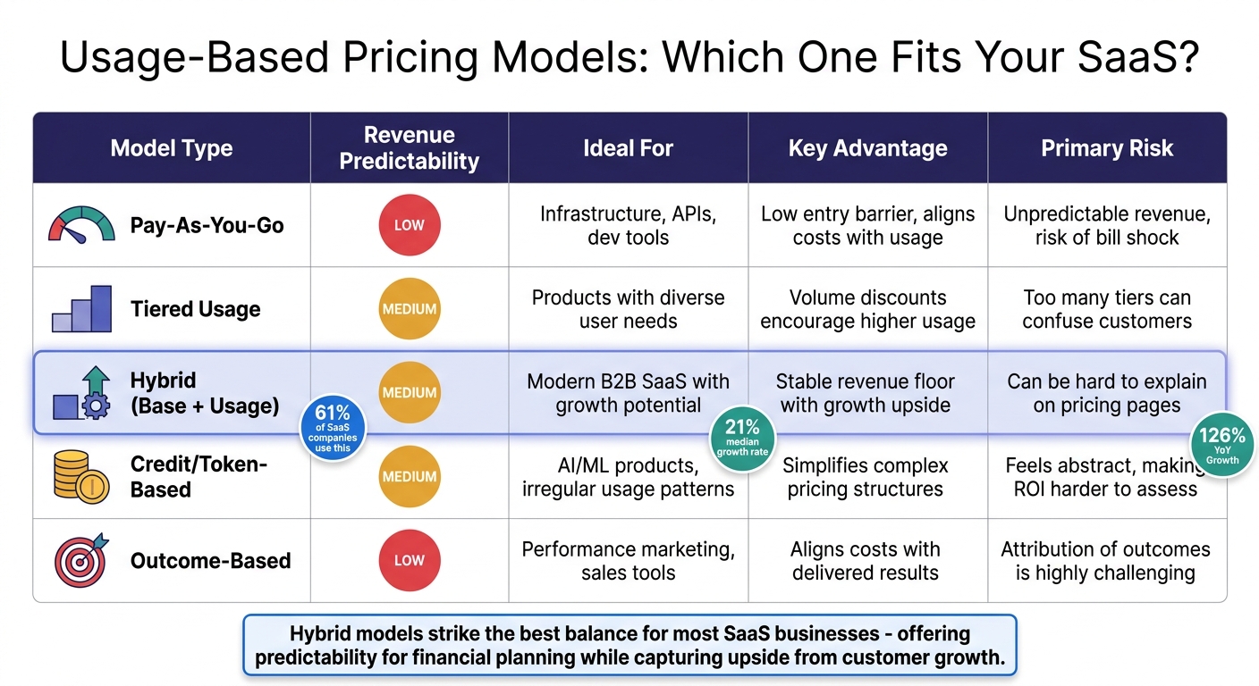 Usage-Based Pricing Models Comparison: Revenue Predictability, Benefits, and Risks