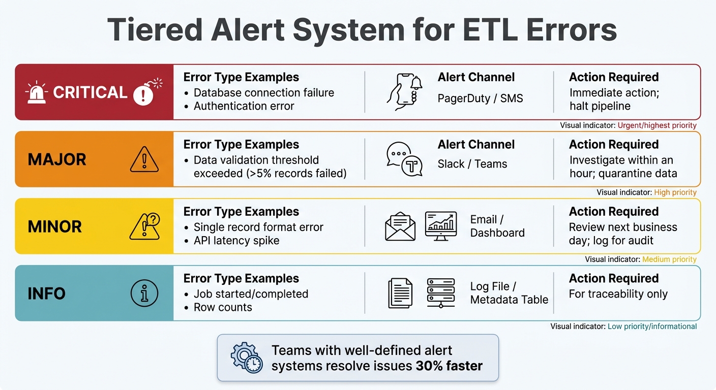 ETL Error Logging Alert Severity Levels and Response Actions