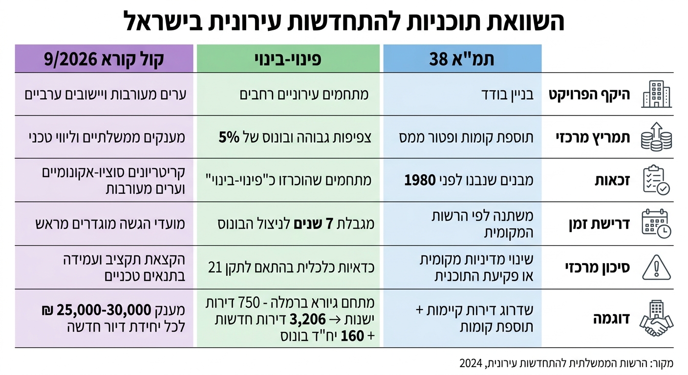 השוואה בין תוכניות התחדשות עירונית בישראל: תמ