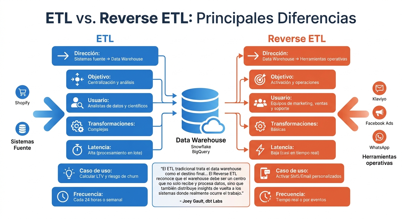 ETL vs Reverse ETL: Comparación de flujo de datos, objetivos y casos de uso en e-commerce