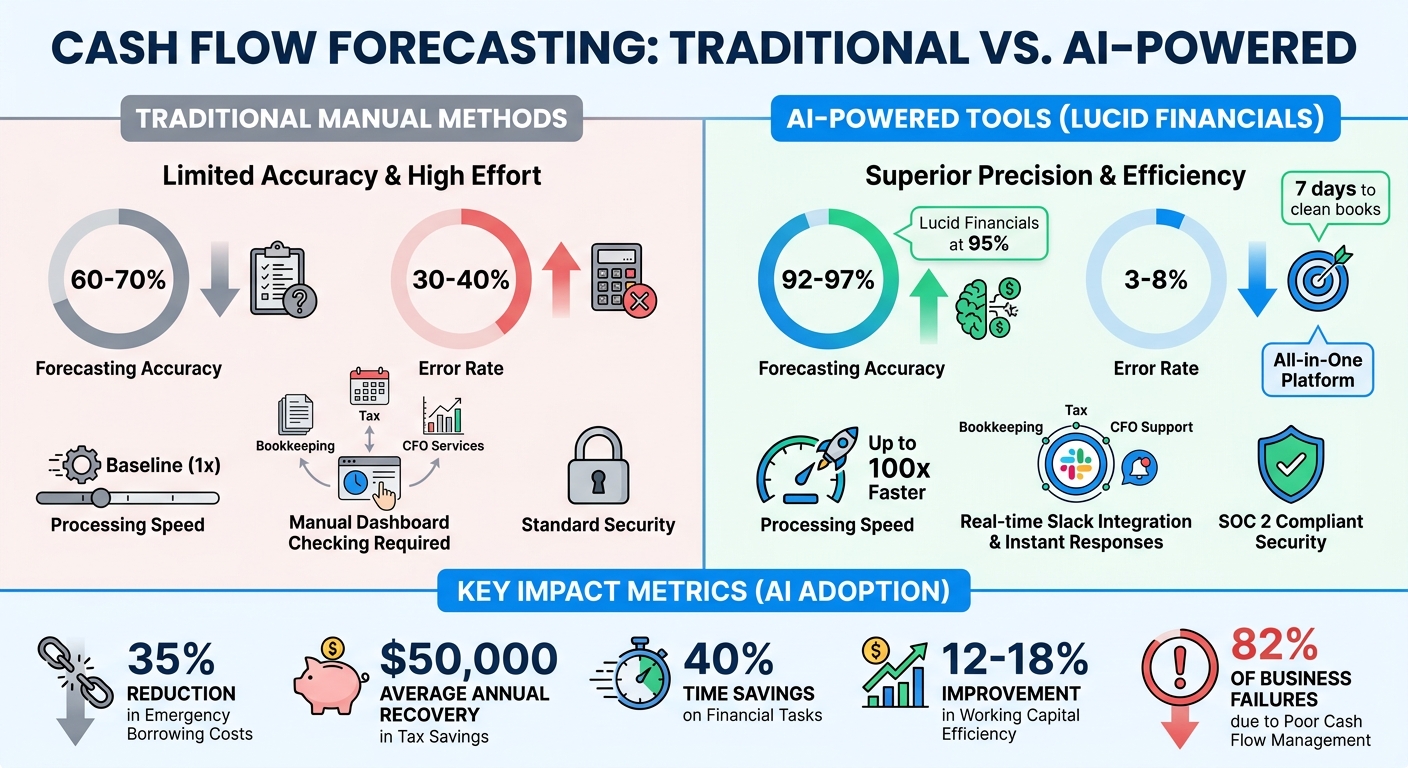 AI vs Manual Cash Flow Forecasting: Accuracy and Performance Comparison