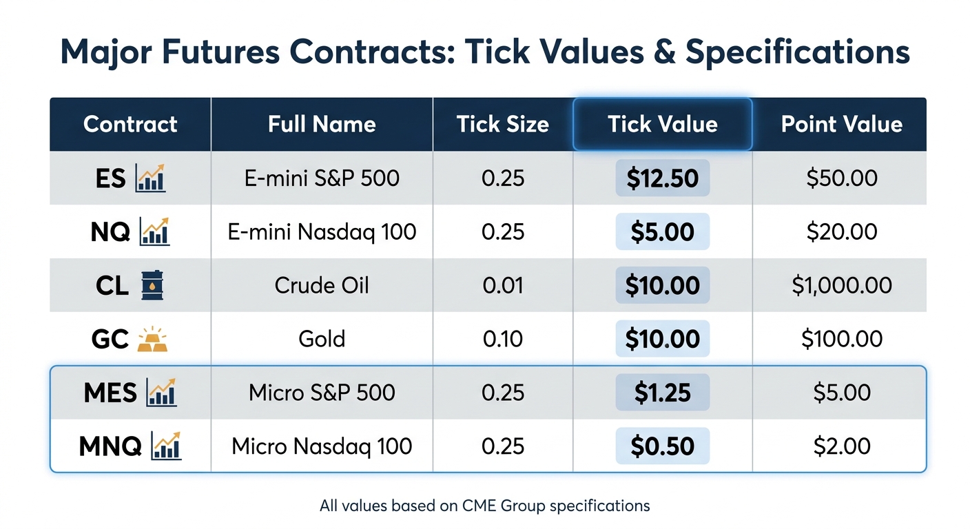 Futures Contract Tick Values and Specifications Comparison Chart