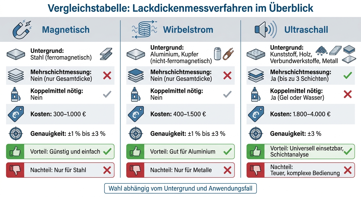 Vergleich: Ultraschall vs. Magnetisch vs. Wirbelstrom Lackdickenmessung
