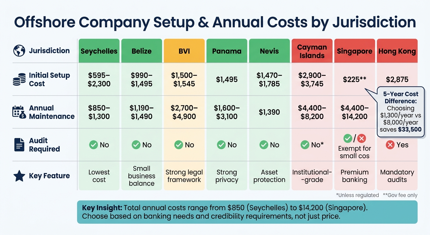 Offshore Company Setup Costs by Jurisdiction Comparison 2024