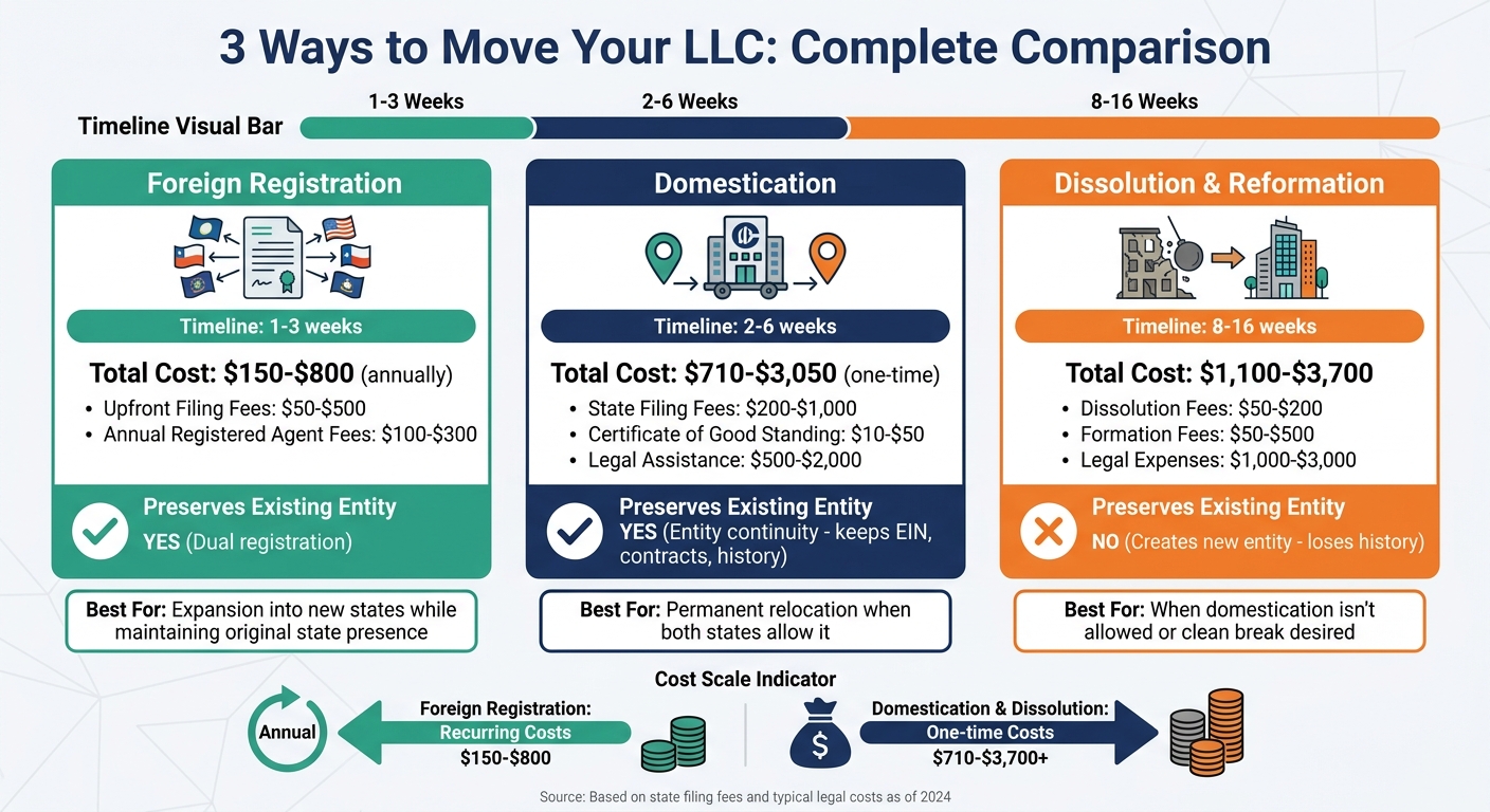 LLC Relocation Methods: Timeline, Cost & Entity Preservation Comparison