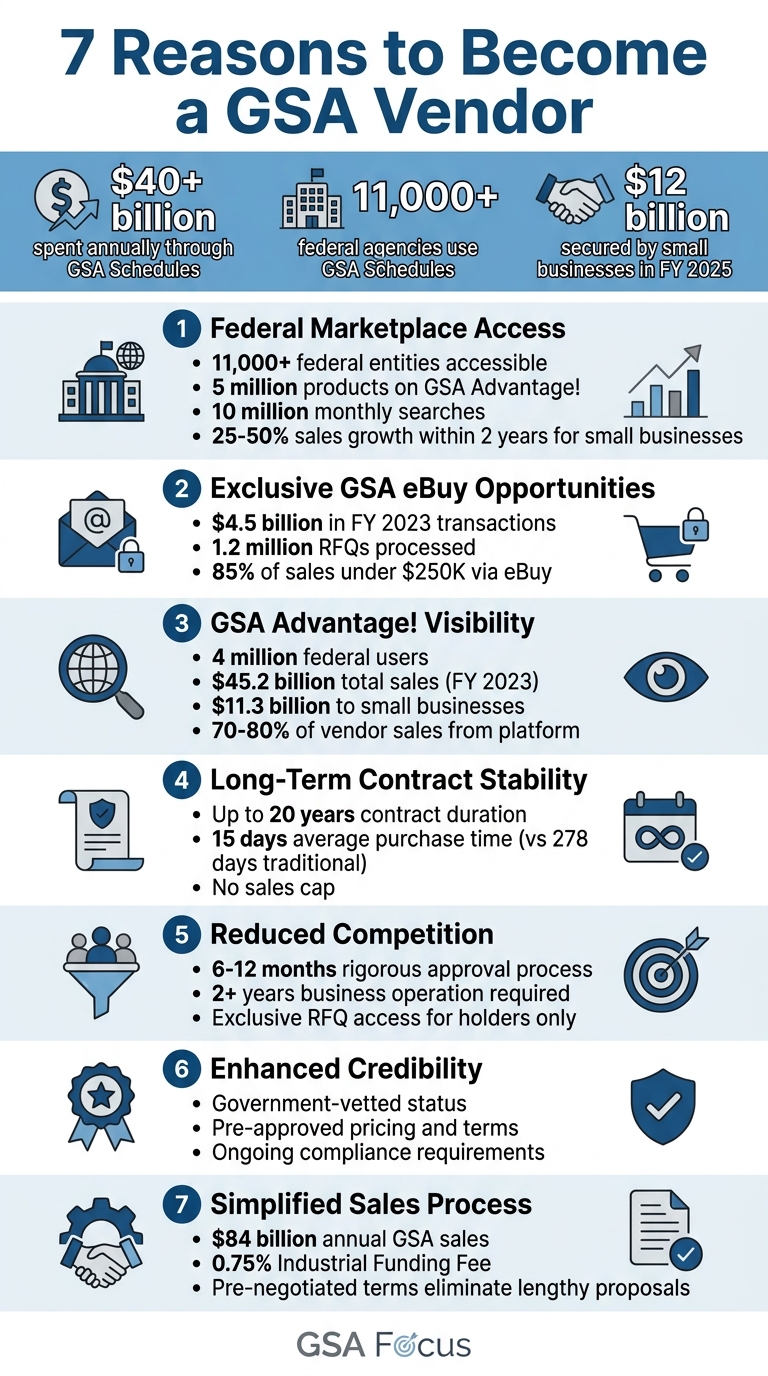7 Key Benefits of Becoming a GSA Vendor with Statistics