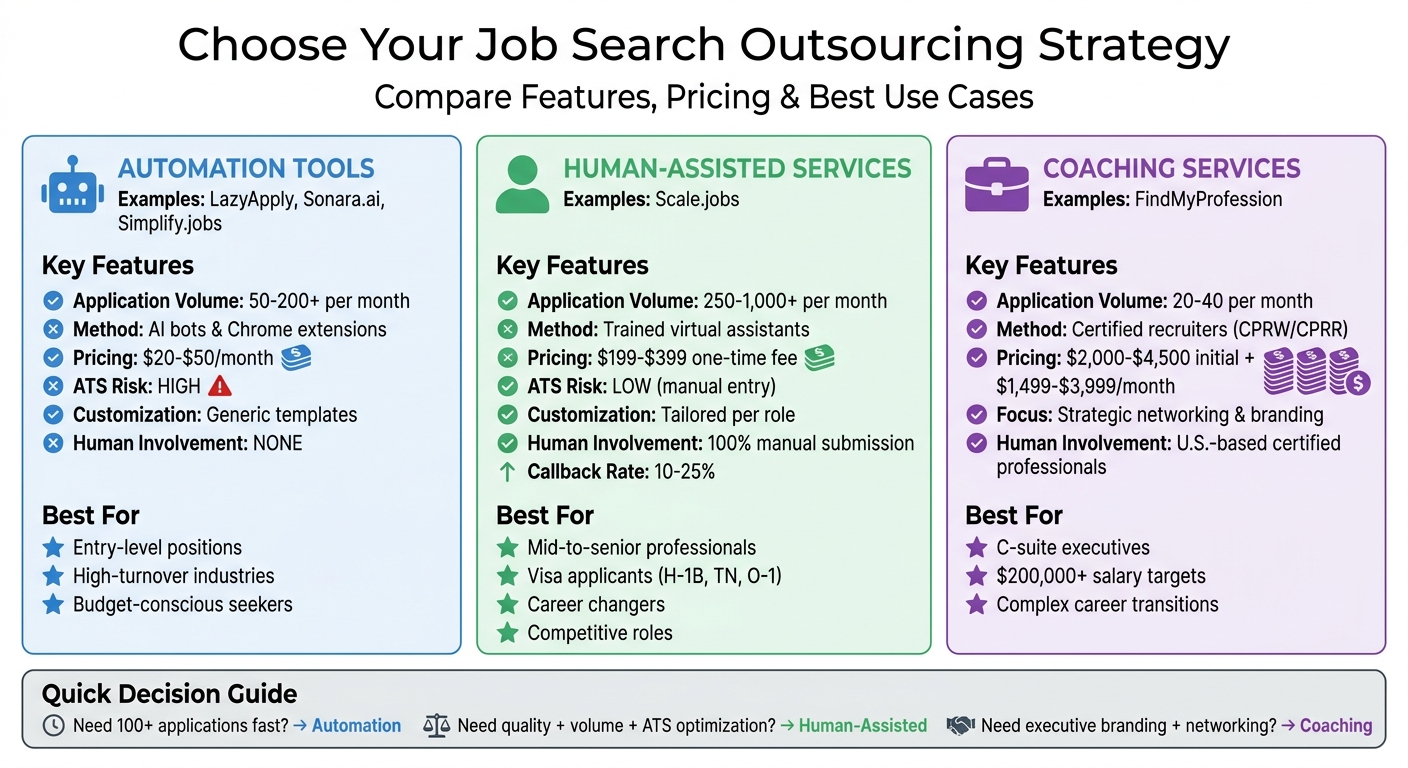 Job Search Outsourcing Services Comparison: Automation vs Human-Assisted vs Coaching