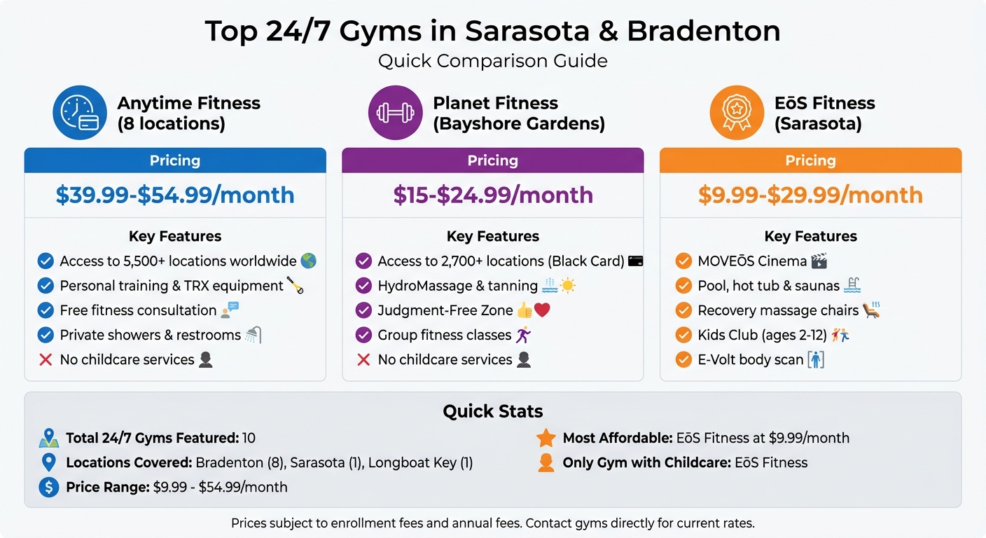 24/7 Gyms in Sarasota and Bradenton: Pricing and Amenities Comparison