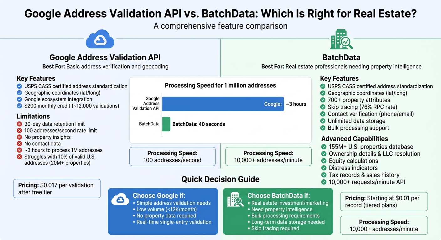 Google Address Validation API vs BatchData Feature Comparison for Real Estate