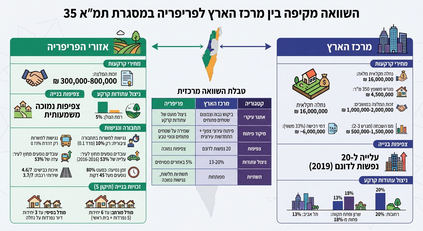 השוואה בין מרכז הארץ לפריפריה בתמ״א 35: נתונים ומאפיינים
