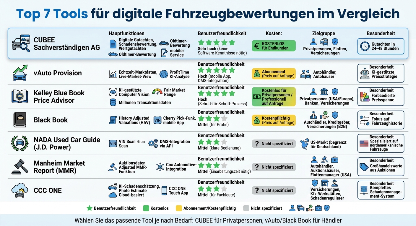 Vergleich der 7 besten Tools für digitale Fahrzeugbewertungen
