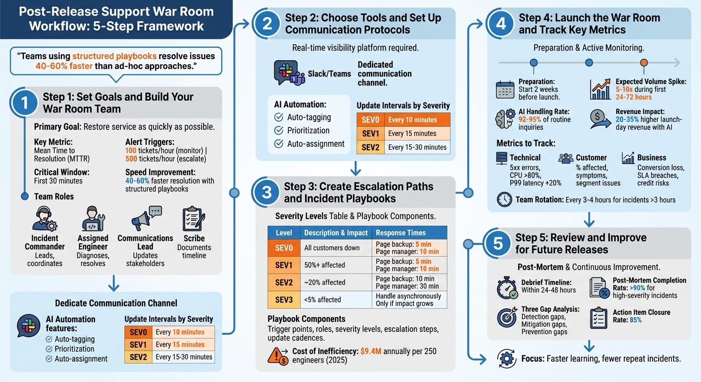 Post-Release Support War Room Workflow: 5-Step Framework