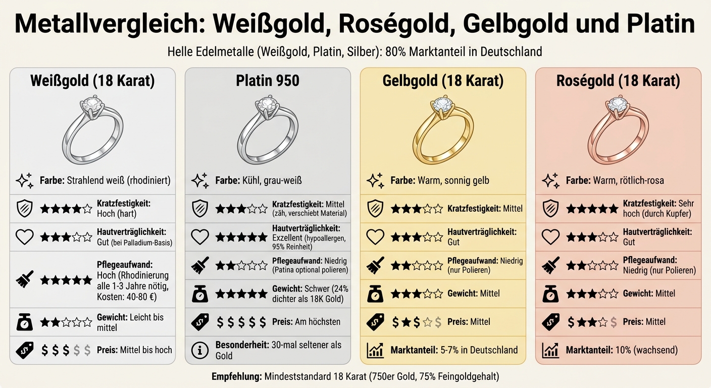 Vergleich der Edelmetalle für Verlobungsringe: Weißgold, Platin, Gelbgold und Roségold