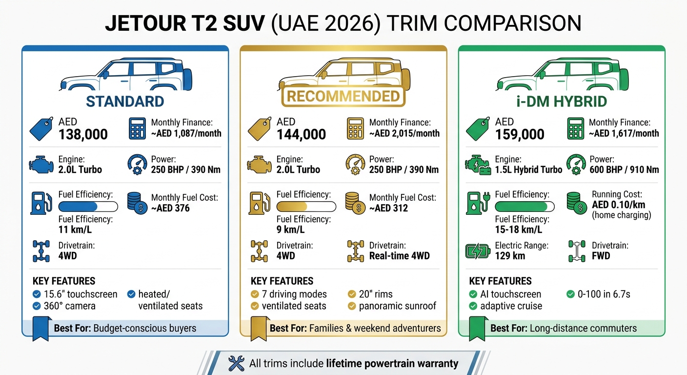 Jetour T2 UAE 2026 Trim Comparison: Price, Specs & Running Costs