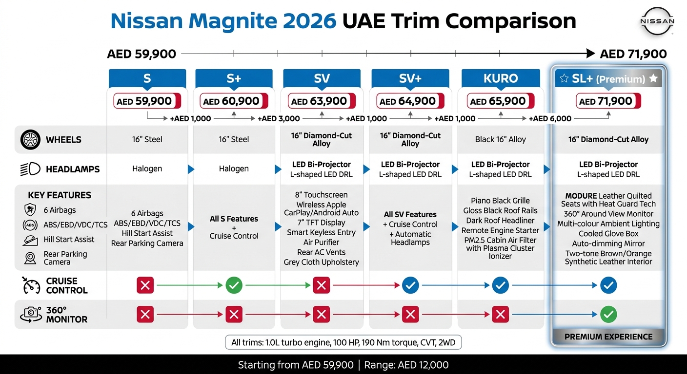 Nissan Magnite 2026 UAE Trim Comparison: Prices, Features & Specifications