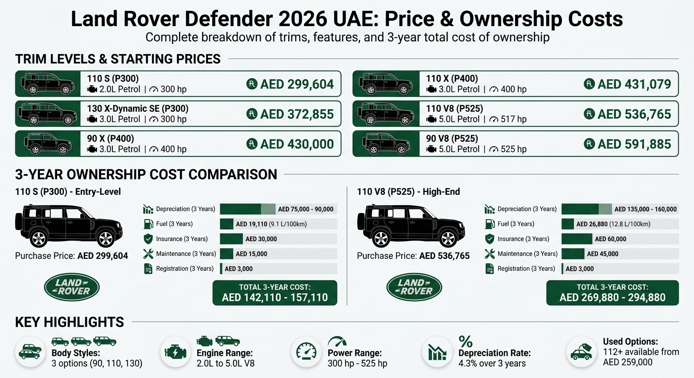 Land Rover Defender 2026 UAE: Complete Price & 3-Year Ownership Cost Comparison