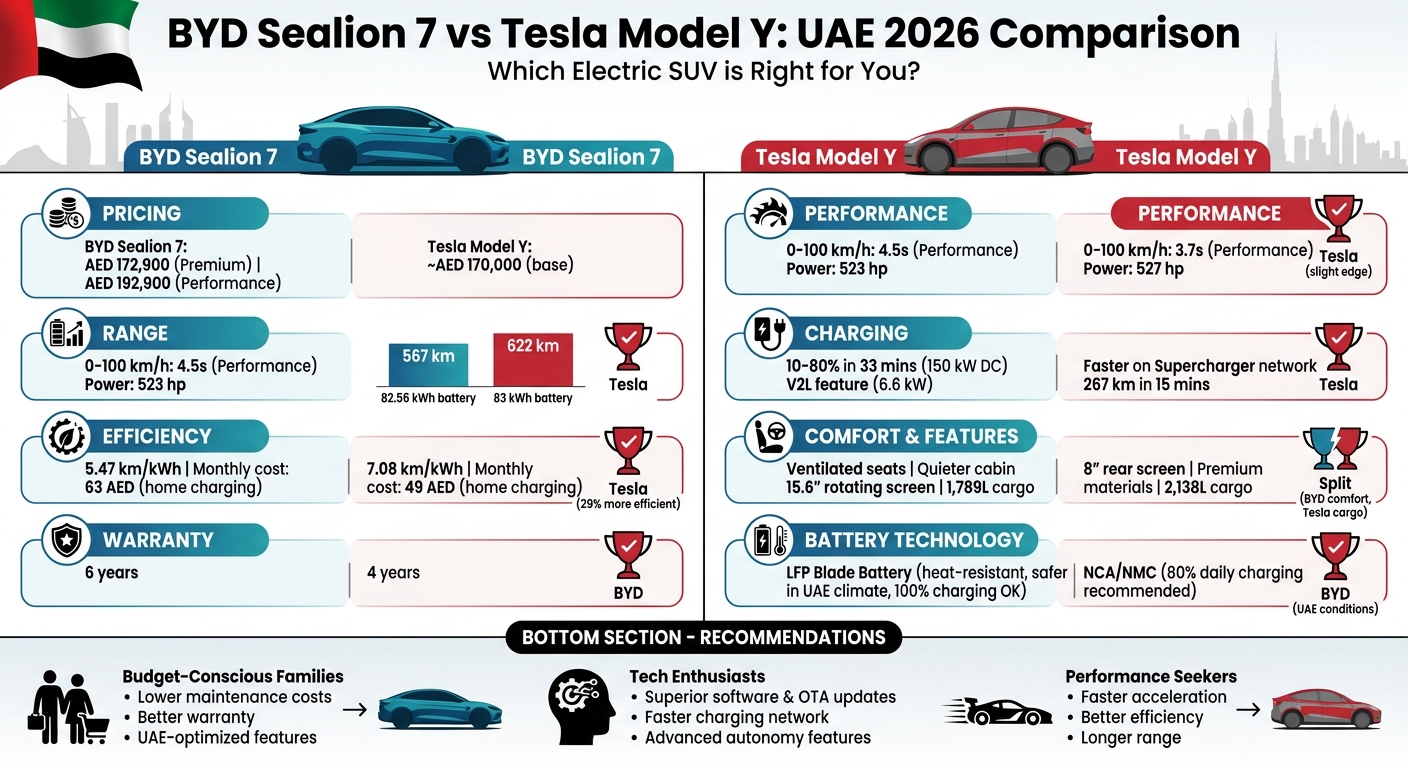BYD Sealion 7 vs Tesla Model Y UAE Comparison 2026