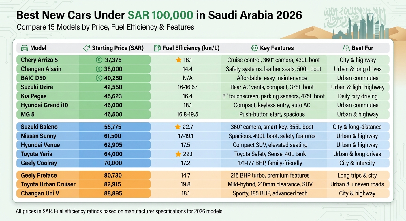 Best Cars Under SAR 100,000 in Saudi Arabia 2026 Comparison Chart