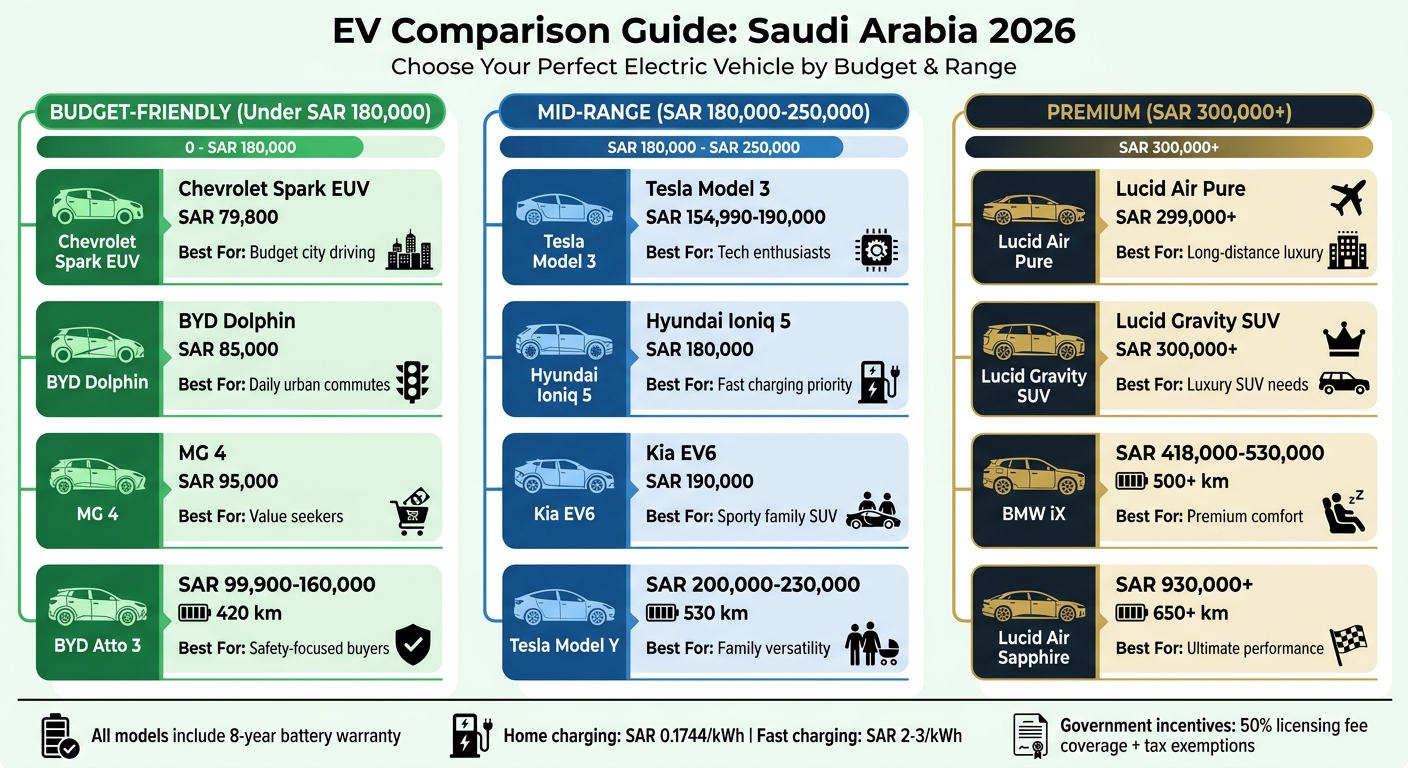 Electric Vehicle Price and Range Comparison Guide Saudi Arabia 2026