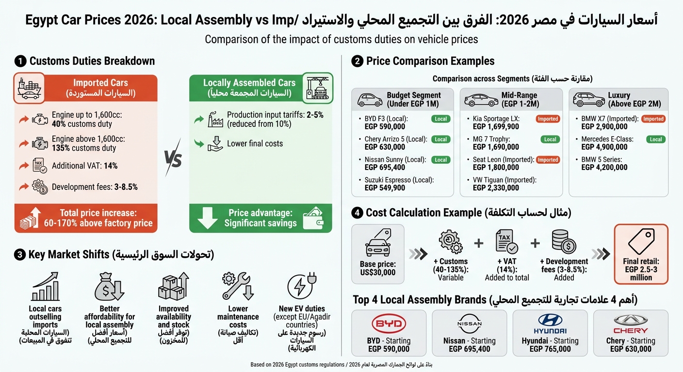 Egypt Car Prices 2026: Customs Duties Impact on Locally Assembled vs Imported Vehicles