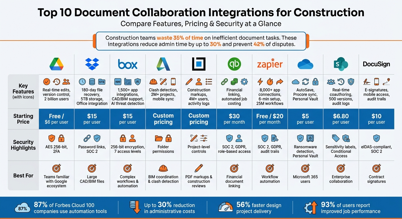 Top 10 Document Collaboration Tools for Construction: Features, Pricing & Security Comparison