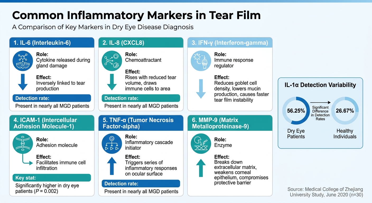 Common Inflammatory Markers in Tear Film and Their Effects on Eye Health